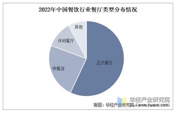 2022年中国餐饮行业餐厅类型分布情况