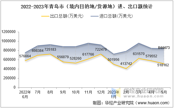 2022-2023年青岛市（境内目的地/货源地）进、出口额统计