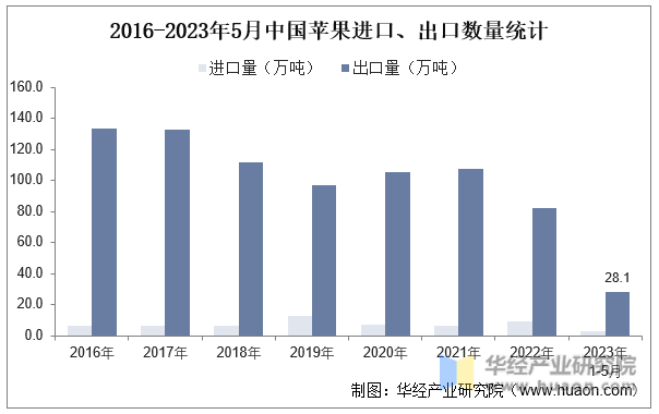 2016-2023年5月中国苹果进口、出口数量统计