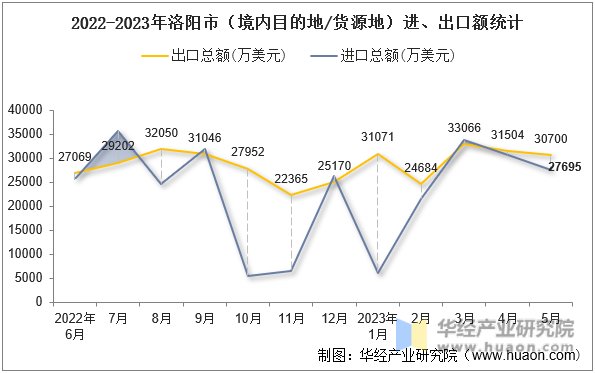 2022-2023年洛阳市（境内目的地/货源地）进、出口额统计