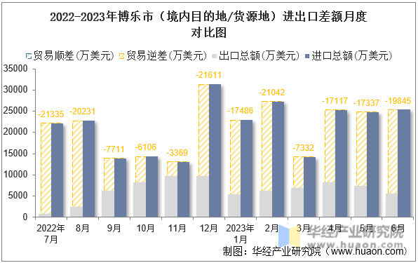 2022-2023年博乐市（境内目的地/货源地）进出口差额月度对比图