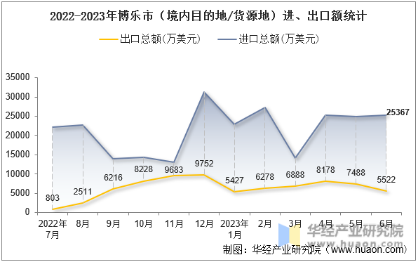 2022-2023年博乐市（境内目的地/货源地）进、出口额统计