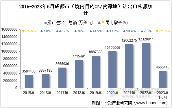 2015-2023年6月成都市（境内目的地/货源地）进出口总额统计