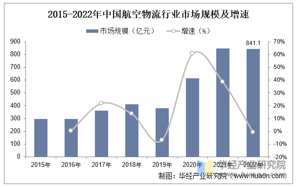 2015-2022年中国航空物流行业市场规模及增速