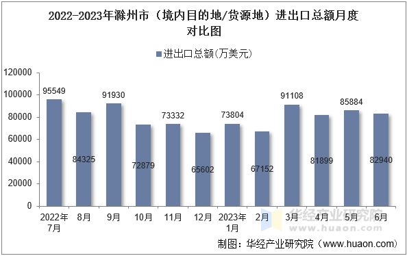 2022-2023年滁州市（境内目的地/货源地）进出口总额月度对比图