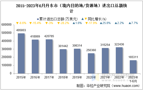 2015-2023年6月丹东市（境内目的地/货源地）进出口总额统计