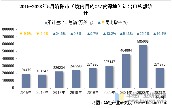 2015-2023年5月洛阳市（境内目的地/货源地）进出口总额统计
