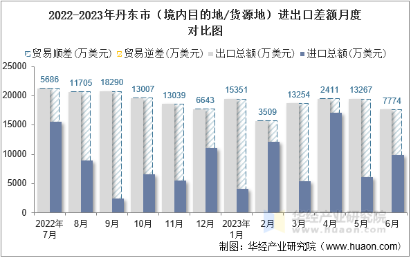 2022-2023年丹东市（境内目的地/货源地）进出口差额月度对比图