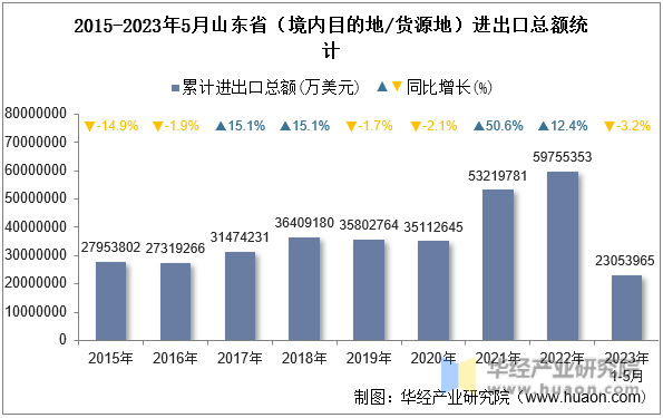2015-2023年5月山东省（境内目的地/货源地）进出口总额统计