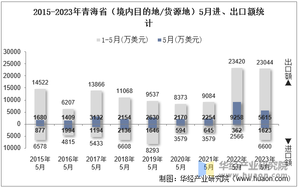 2015-2023年青海省（境内目的地/货源地）5月进、出口额统计