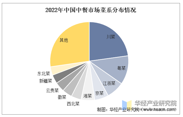 2022年中国中餐市场菜系分布情况