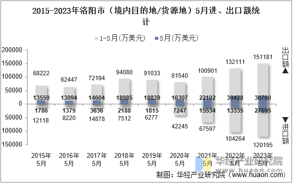 2015-2023年洛阳市（境内目的地/货源地）5月进、出口额统计