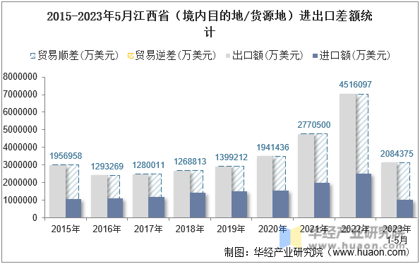 2015-2023年5月江西省（境内目的地/货源地）进出口差额统计
