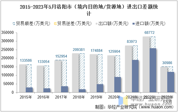2015-2023年5月洛阳市（境内目的地/货源地）进出口差额统计