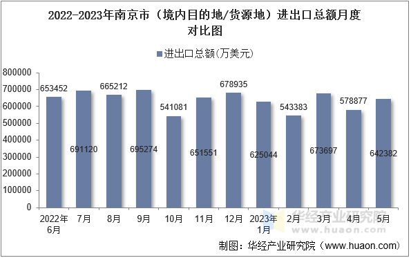 2022-2023年南京市（境内目的地/货源地）进出口总额月度对比图