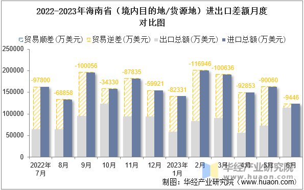 2022-2023年海南省（境内目的地/货源地）进出口差额月度对比图