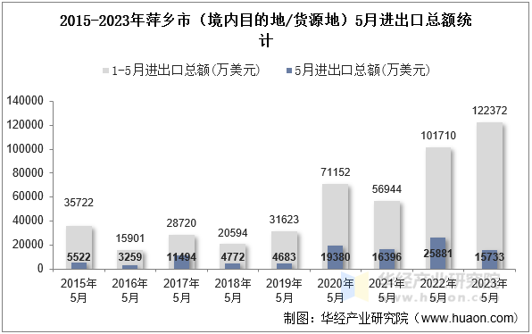 2015-2023年萍乡市（境内目的地/货源地）5月进出口总额统计