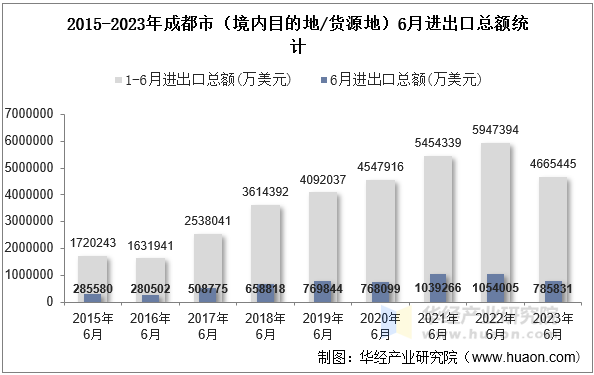 2015-2023年成都市（境内目的地/货源地）6月进出口总额统计