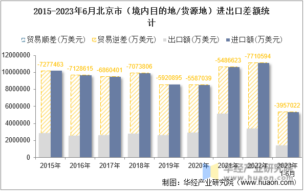 2015-2023年6月北京市（境内目的地/货源地）进出口差额统计