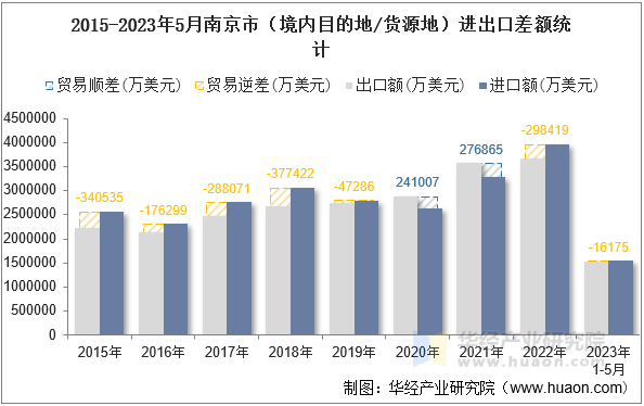 2015-2023年5月南京市（境内目的地/货源地）进出口差额统计