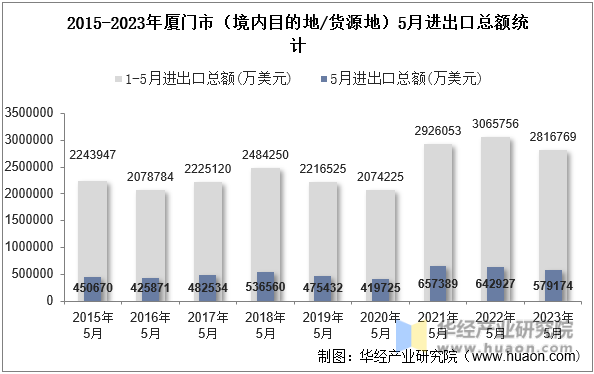 2015-2023年厦门市（境内目的地/货源地）5月进出口总额统计