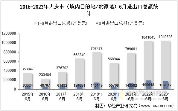 2015-2023年大庆市（境内目的地/货源地）6月进出口总额统计