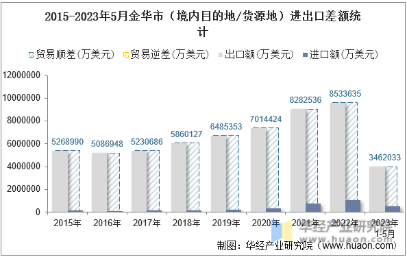 2015-2023年5月金华市（境内目的地/货源地）进出口差额统计