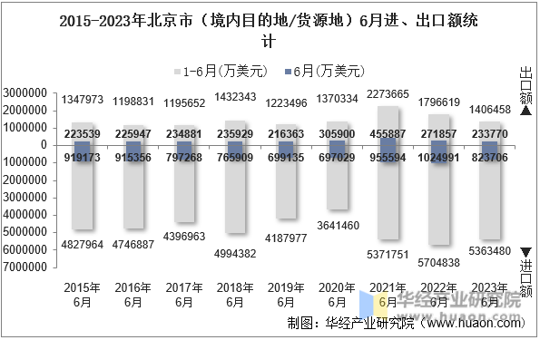 2015-2023年北京市（境内目的地/货源地）6月进、出口额统计
