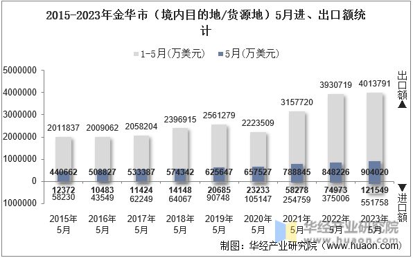 2015-2023年金华市（境内目的地/货源地）5月进、出口额统计