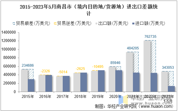 2015-2023年5月南昌市（境内目的地/货源地）进出口差额统计
