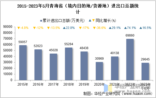 2015-2023年5月青海省（境内目的地/货源地）进出口总额统计