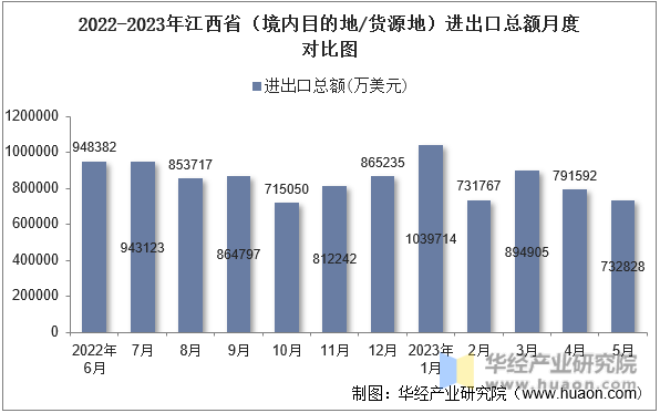 2022-2023年江西省（境内目的地/货源地）进出口总额月度对比图