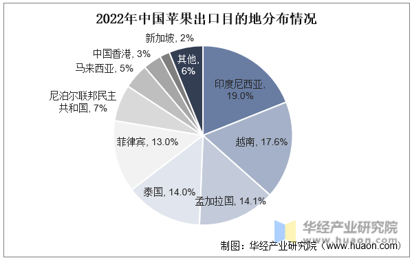 2022年中国苹果出口目的地分布情况