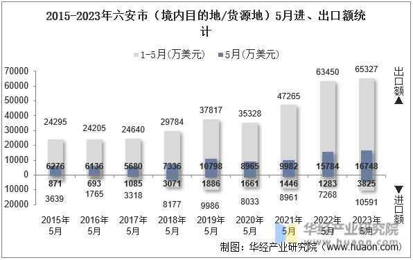 2015-2023年六安市（境内目的地/货源地）5月进、出口额统计