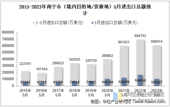 2015-2023年南宁市（境内目的地/货源地）5月进出口总额统计