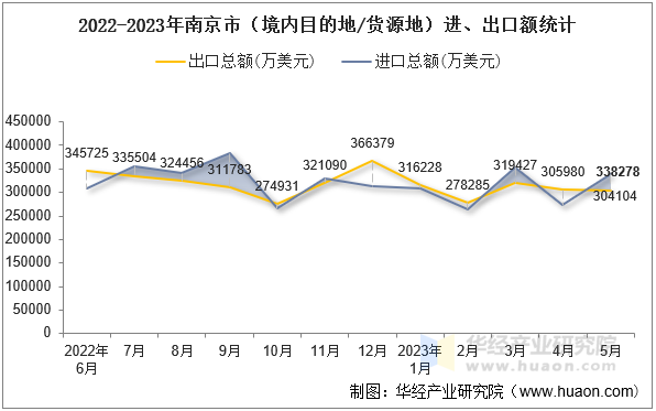 2022-2023年南京市（境内目的地/货源地）进、出口额统计