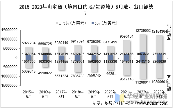 2015-2023年山东省（境内目的地/货源地）5月进、出口额统计