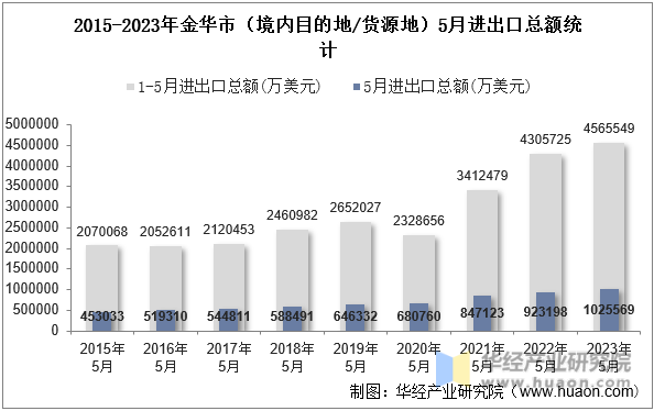 2015-2023年金华市（境内目的地/货源地）5月进出口总额统计
