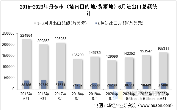 2015-2023年丹东市（境内目的地/货源地）6月进出口总额统计