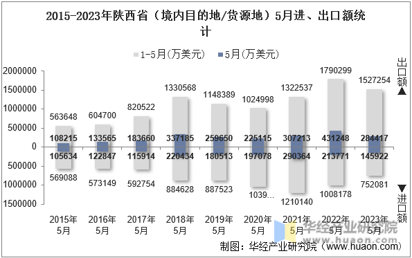2015-2023年陕西省（境内目的地/货源地）5月进、出口额统计