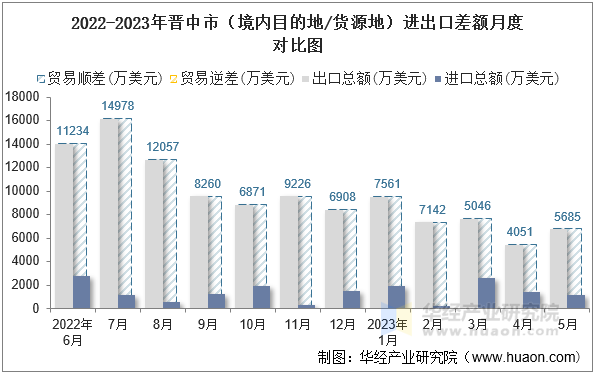 2022-2023年晋中市（境内目的地/货源地）进出口差额月度对比图