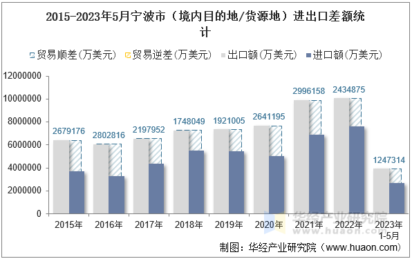 2015-2023年5月宁波市（境内目的地/货源地）进出口差额统计