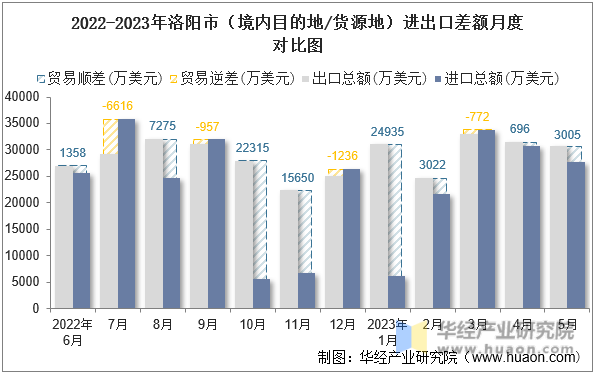 2022-2023年洛阳市（境内目的地/货源地）进出口差额月度对比图
