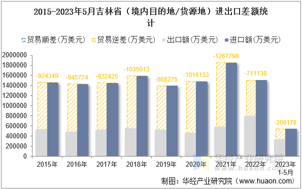 2015-2023年5月吉林省（境内目的地/货源地）进出口差额统计