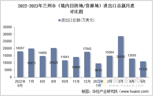 2022-2023年兰州市（境内目的地/货源地）进出口总额月度对比图