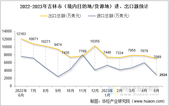 2022-2023年吉林市（境内目的地/货源地）进、出口额统计