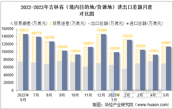 2022-2023年吉林省（境内目的地/货源地）进出口差额月度对比图