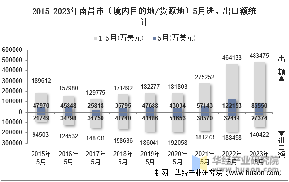2015-2023年南昌市（境内目的地/货源地）5月进、出口额统计