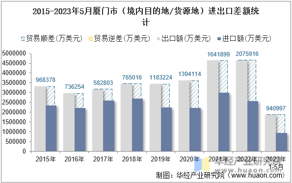 2015-2023年5月厦门市（境内目的地/货源地）进出口差额统计