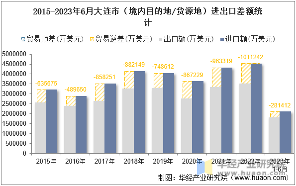 2015-2023年6月大连市（境内目的地/货源地）进出口差额统计